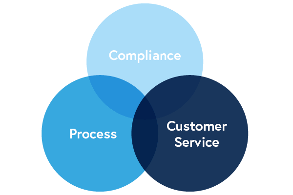 Quality Venn Diagram