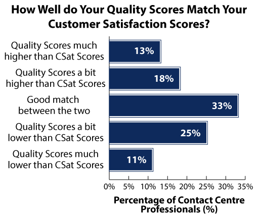 Quality vs CSAT