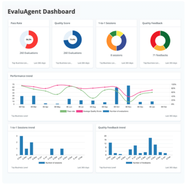 Quality Assurance reporting