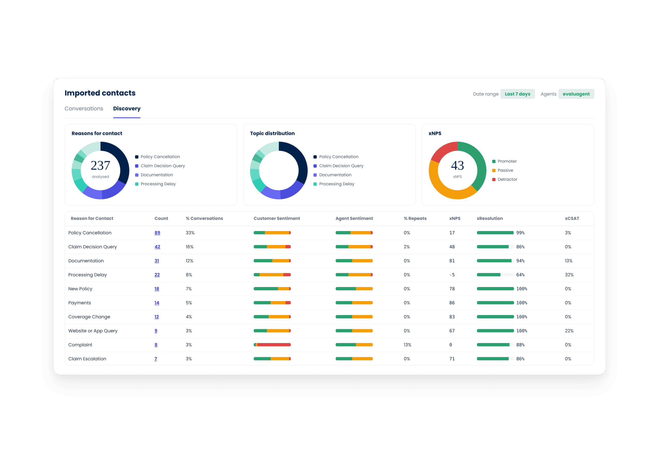 Know which intents your bots handle well, and which ones cost you customers.