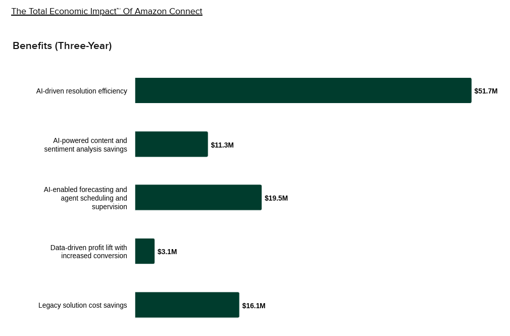 Pricing Structure: Pay-as-you-go pricing eliminates per-seat fees and bundles all AI capabilities.