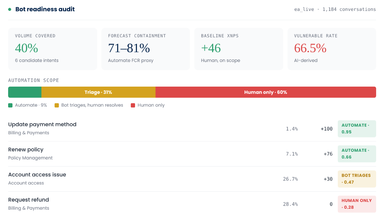 AI Agent Observability: Independent governance for chatbots and virtual agents across any provider.