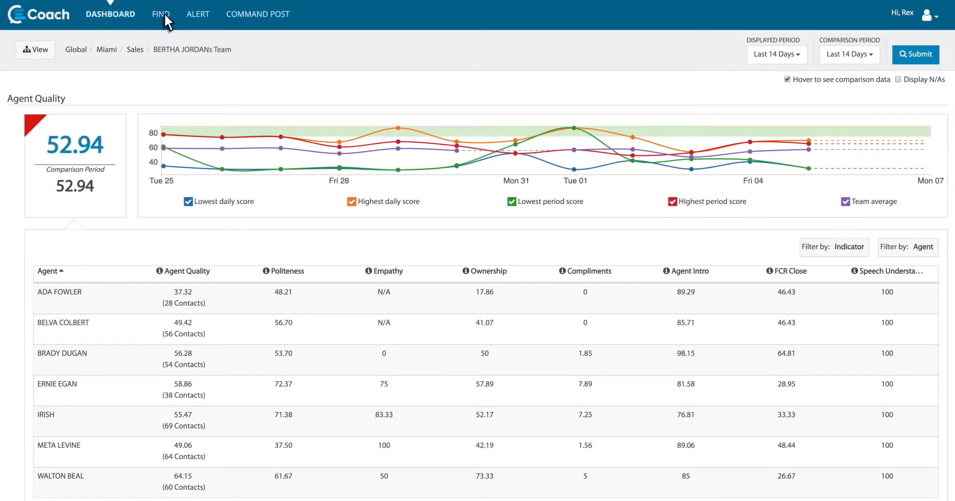 Agent Coaching and Real-Time Guidance: CallMiner improves agent performance through post-call coaching and in-call intervention.