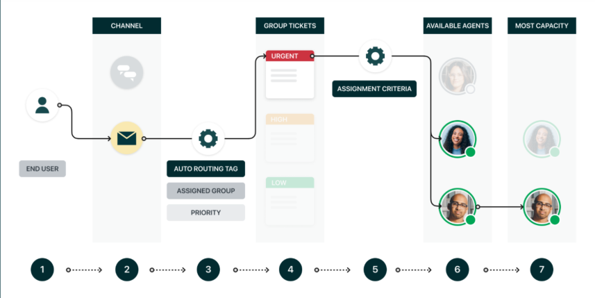 Zendesk leads in omnichannel service management