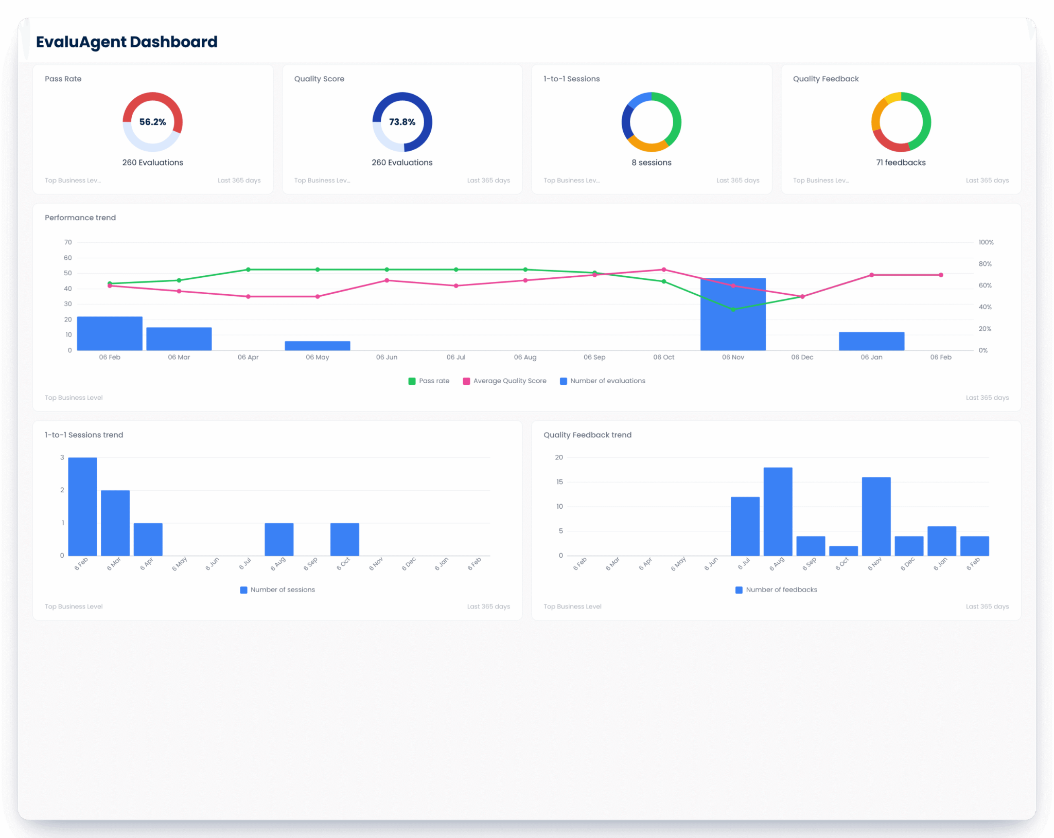 Closed-Loop Coaching: From Score to Measurable Improvement