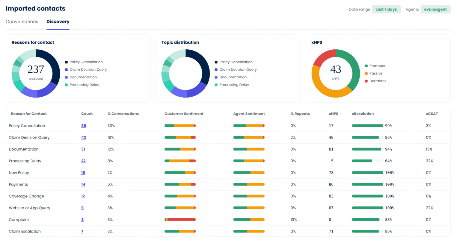 evaluagent AutoQM + Conversation Intelligence: From $65/user/month