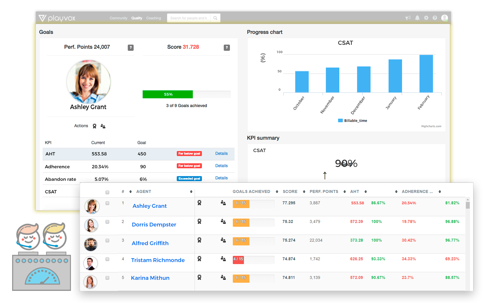 Performance Management & Gamification: Unified dashboards and game mechanics to track and motivate agent performance.