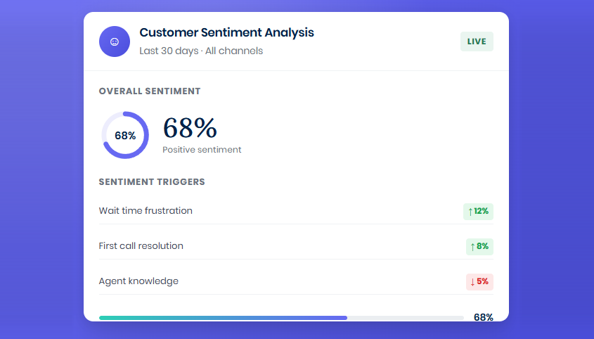 Conversation Intelligence: Predictive customer metrics across every interaction.