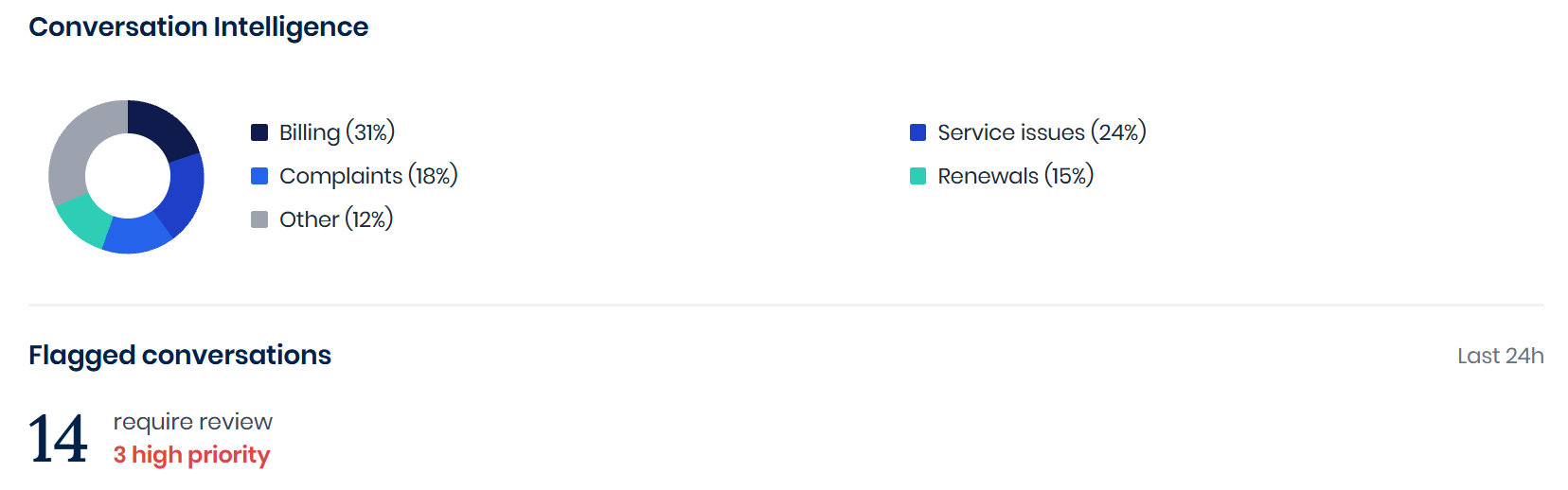 Why Choose evaluagent Over Scorebuddy for Full-Coverage QA and Agent Development