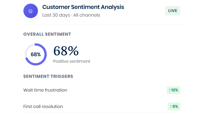 evaluagent AutoQM + Conversation Intelligence: From $65/user/month