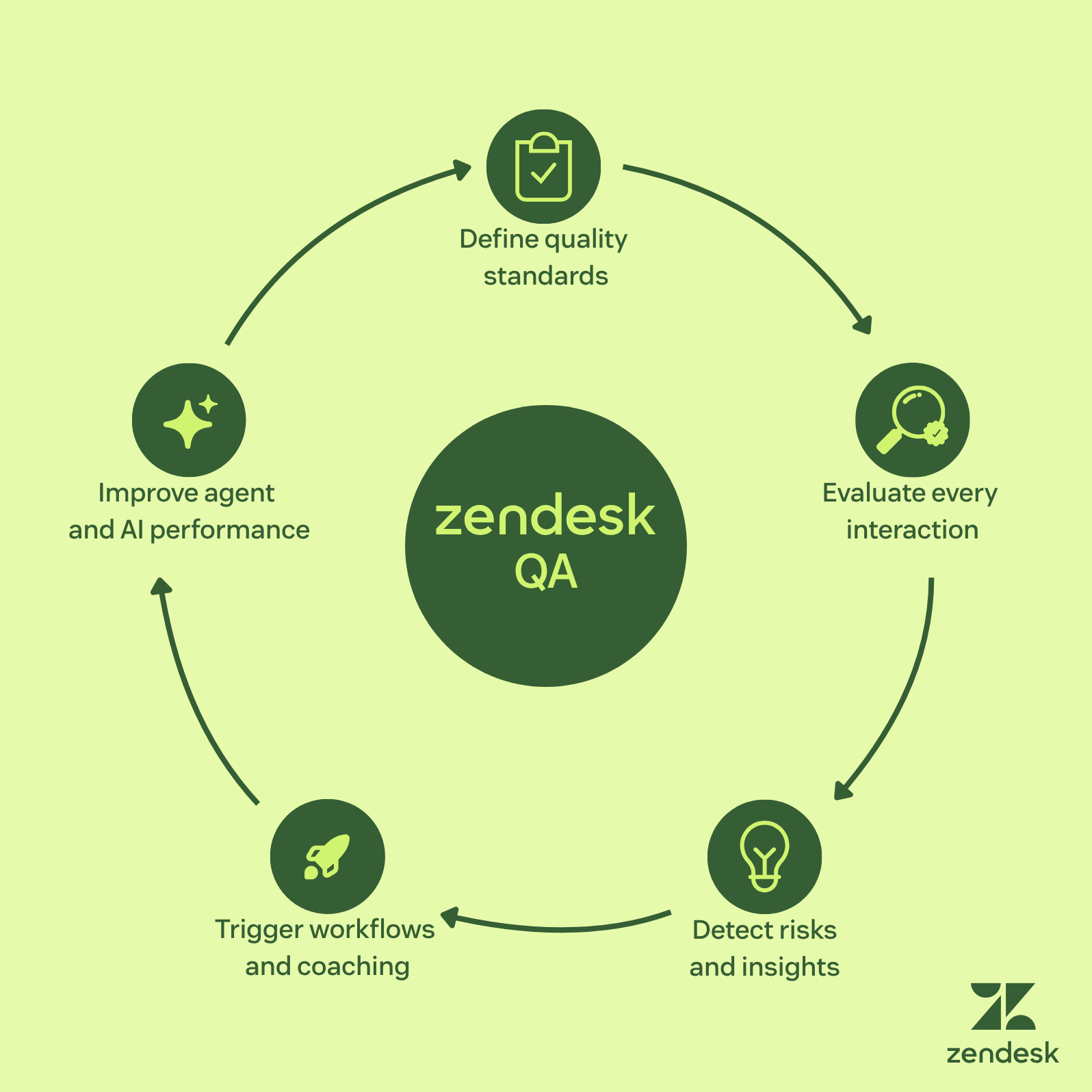 Zendesk QA Standalone Add-on: Price Not Publicly Disclosed