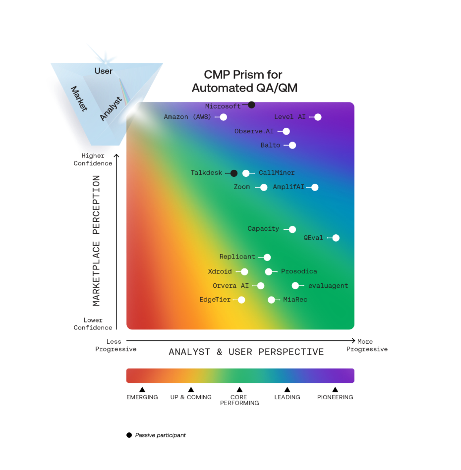 CMP Prism for Automated QA/QM 2026 grid, showing evaluagent among the most progressive platforms evaluated